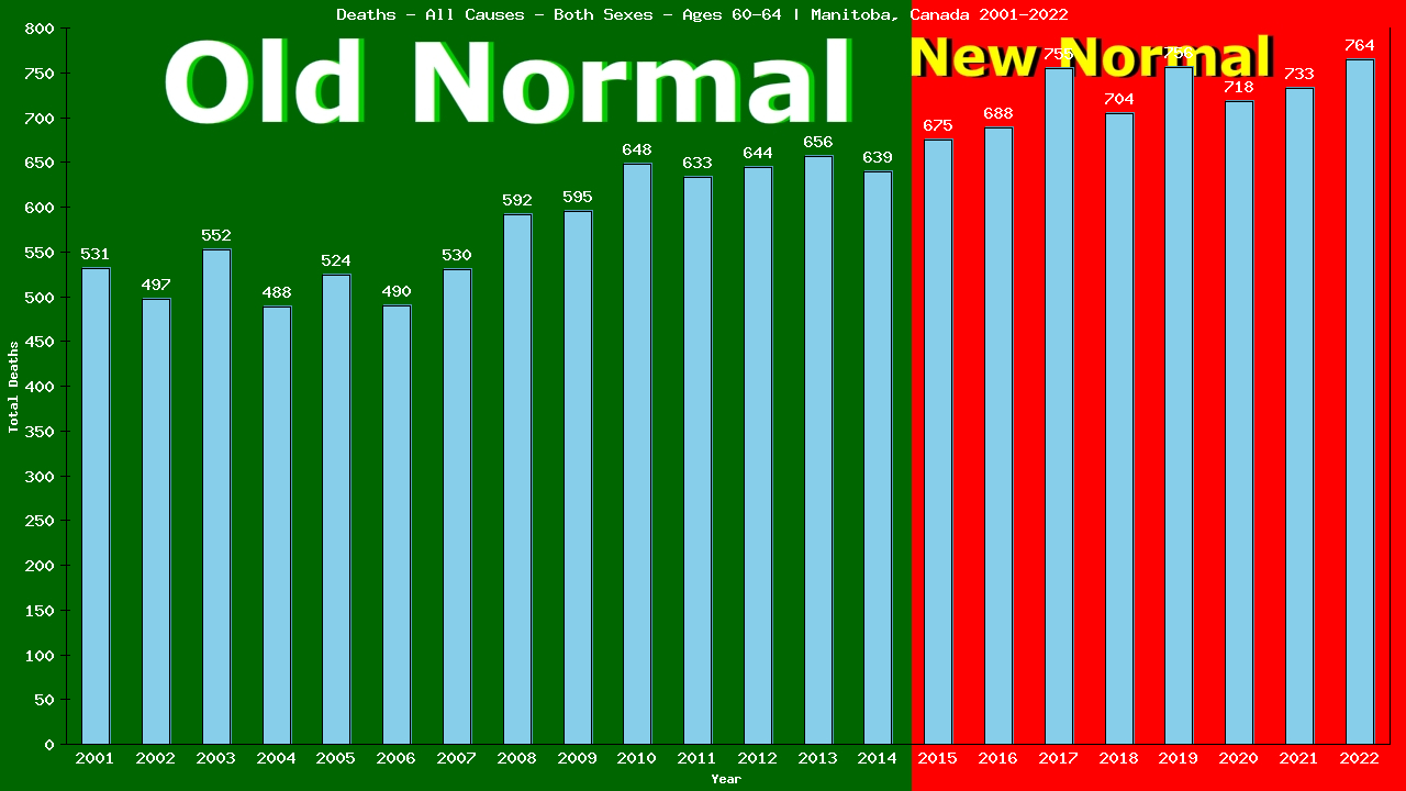 Graph showing Deaths - All Causes - Male - Aged 60-64 | Manitoba, Canada